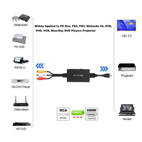 Rca to HDMI